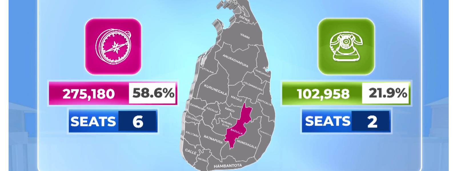 பதுளை மாவட்ட விருப்பு வாக்கு முடிவுகள்